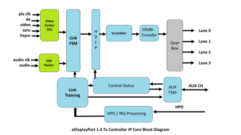 eDisplayPort v1.4 Transmitter Controller IP Core Block Diagam