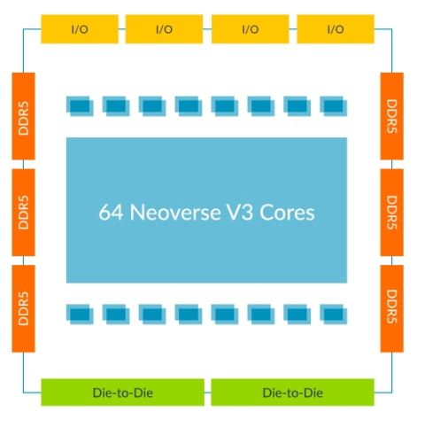 Neoverse Compute Subsystems V3 (CSS V3) Block Diagam