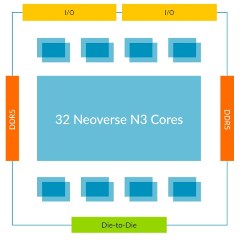 Neoverse Compute Subsystems N3 (CSS N3) Block Diagam