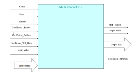 Multi Channel FIR Filter Block Diagam
