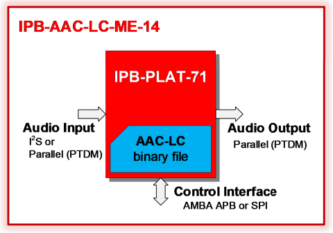 14-stereo AAC-LC Audio Encoder Block Diagam