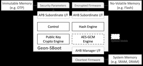 Secure Boot Hardware Engine Block Diagam