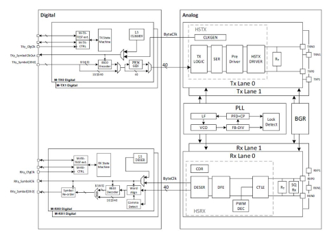 MIPI M-PHY HS-G4 IP (M-PHY v4.1) in TSMC 40G Block Diagam