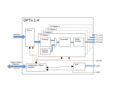 Ultra-small footprint, static framing, DPTx 1.4 IP core Block Diagam