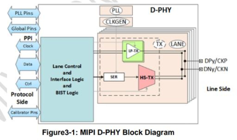 MIPI D-PHY CSI-2 TX (Transmitter) in TSMC 28HPC+ Block Diagam