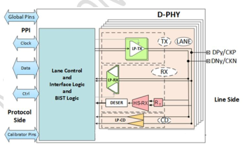 MIPI D-PHY DSI RX (Receiver/Peripheral) in UMC 22ULP/22ULL Block Diagam