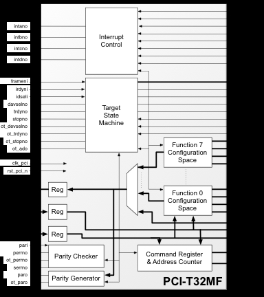 32-bit, 33 MHz Multifunction Target Interface Block Diagam