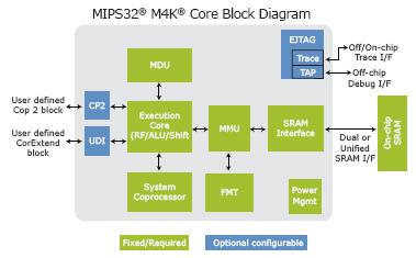 MIPS interAptiv Multiprocessor Core Family  Block Diagam