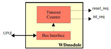Configurable Watchdog Timer (WD) Block Diagam