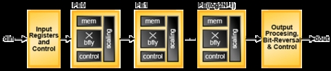 FFT Compiler Block Diagam