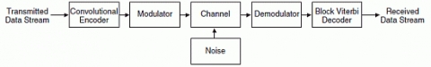 Viterbi译码器模块 Block Diagam