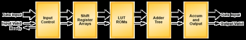 Distributed Arithmetic FIR (DA-FIR) Filter Generator Block Diagam