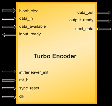 Turbo 编码器 Block Diagam