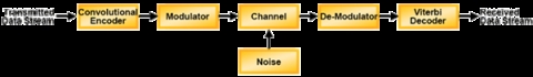 卷积编码器 Block Diagam