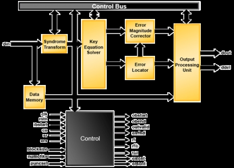 Dynamic Block Reed-Solomon Decoder Block Diagam