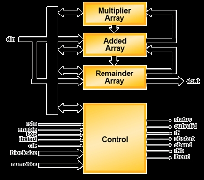 Dynamic Block Reed-Solomon Encoder Block Diagam