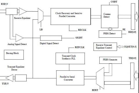 Fibre-Channel Transceiver Block Diagam