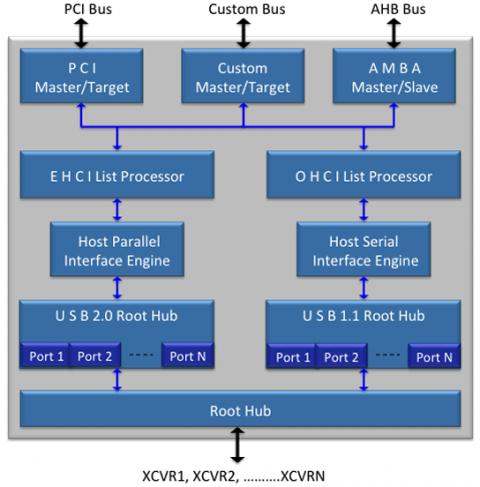 USB 2.0 EHCI Host Controller IP Block Diagam