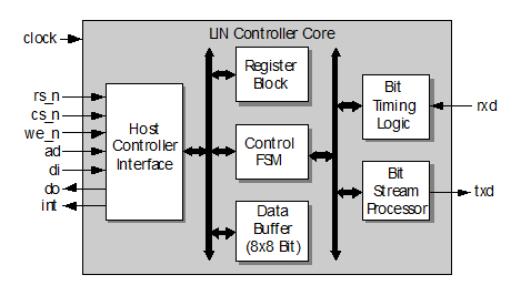 LIN Bus Master/Slave Controller Core Block Diagam
