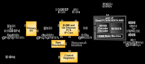 SGMII and Gb Ethernet PCS Block Diagam