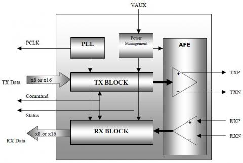 PCI Express PHY serial link PIPE Transceiver IP cell/hard macro Block Diagam