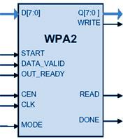 802.11i CCM (CTR+CBC) AES Core for WiFi WLAN Block Diagam