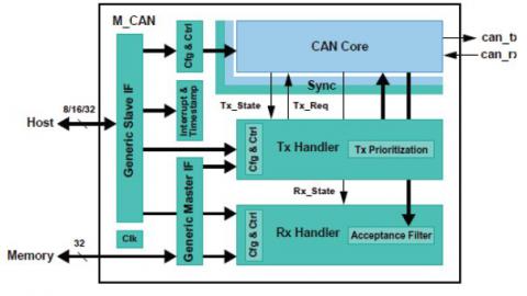 Protocol controller IP for CAN / CAN FD Block Diagam
