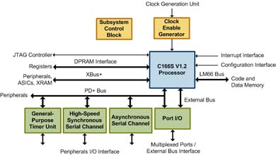 C166S Processor (70051) Block Diagam