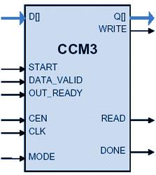 802.15.3 CCM AES Core Block Diagam