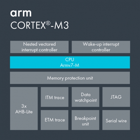 32-bit RISC Processor To Deliver High Performance In Low-Cost Microcontroller Applications Block Diagam