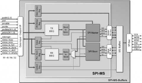 Serial Peripheral Interconnect Master & Slave Interface Controller Block Diagam