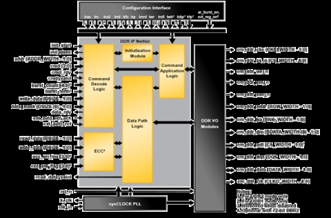 DDR SDRAM控制器——流水线技术 Block Diagam