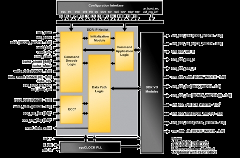 DDR SDRAM Controller - Pipelined Block Diagam