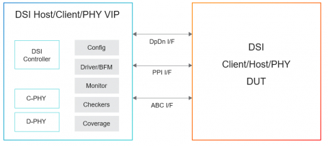 Simulation VIP for MIPI DSI-2 Block Diagam