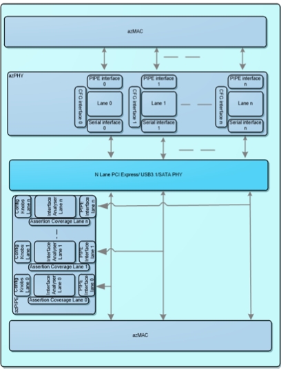 PIPE 4.3 compliant PHY Verification IP Block Diagam