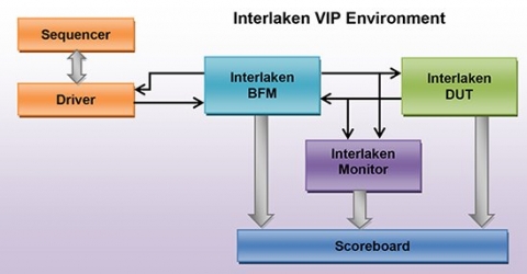 Interlaken Verification IP Block Diagam
