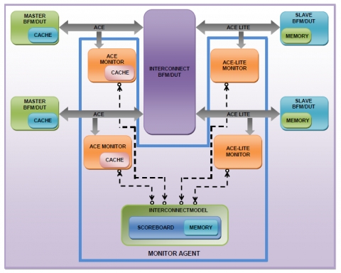 AMBA4 ACE Verification IP  Block Diagam