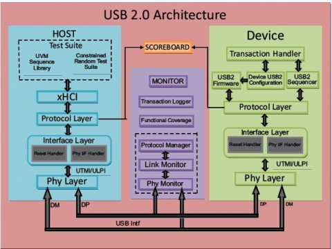 USB2.0 with xHCI Verification IP Block Diagam