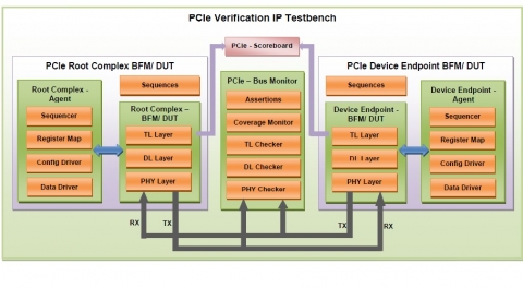 PCIe Gen 4 Verification IP Block Diagam