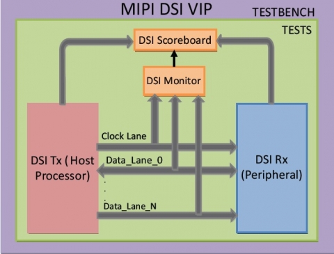 MIPI DSI with D-phy Verification IP Block Diagam