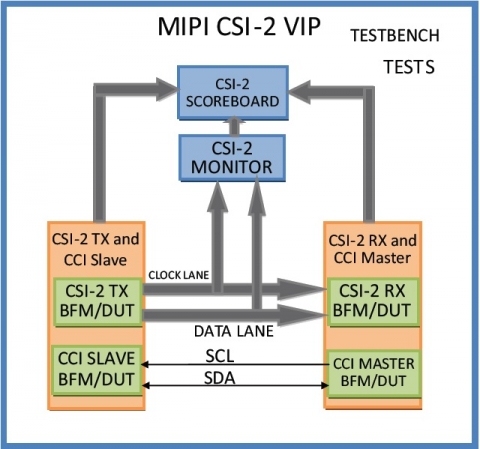 MIPI CSI2 With D-PHY Verification IP Block Diagam