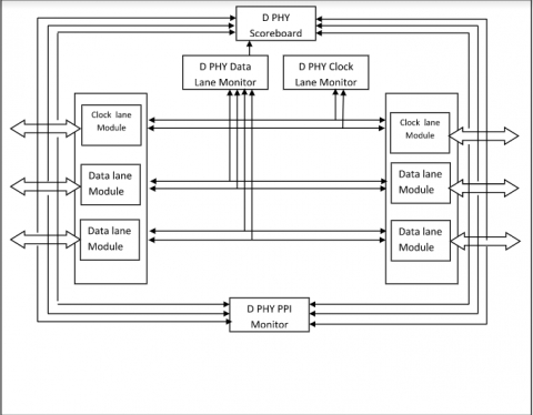 MIPI D-PHY Verification IP Block Diagam