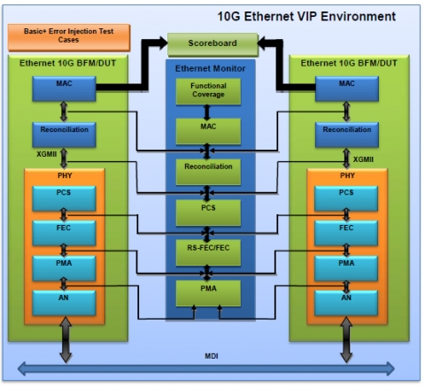 10G ETHERNET Verification IP Block Diagam