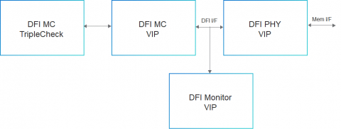 Simulation VIP for DFI Block Diagam