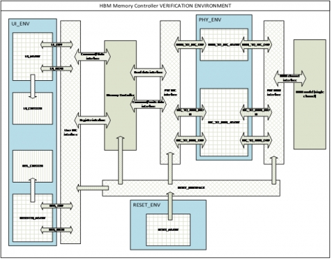 HBM Verification IP Block Diagam