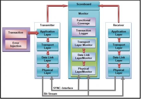 JESD204B Verification IP Block Diagam