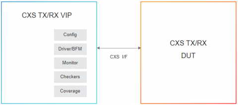 Simulation VIP for AMBA CXS Block Diagam