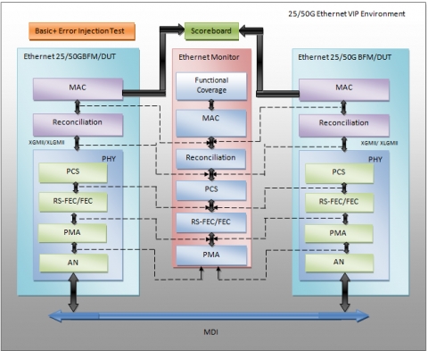 25G/50G Ethernet Verification IP Block Diagam