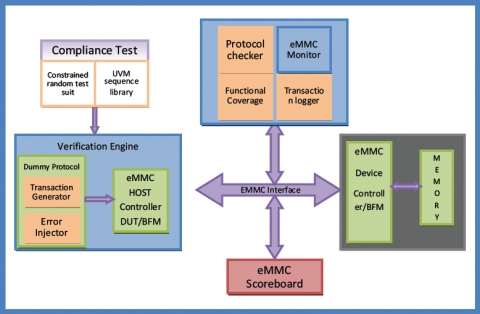 eMMC Verification IP Block Diagam