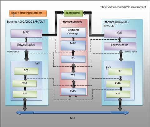 Ethernet 400G/200G Verification IP Block Diagam